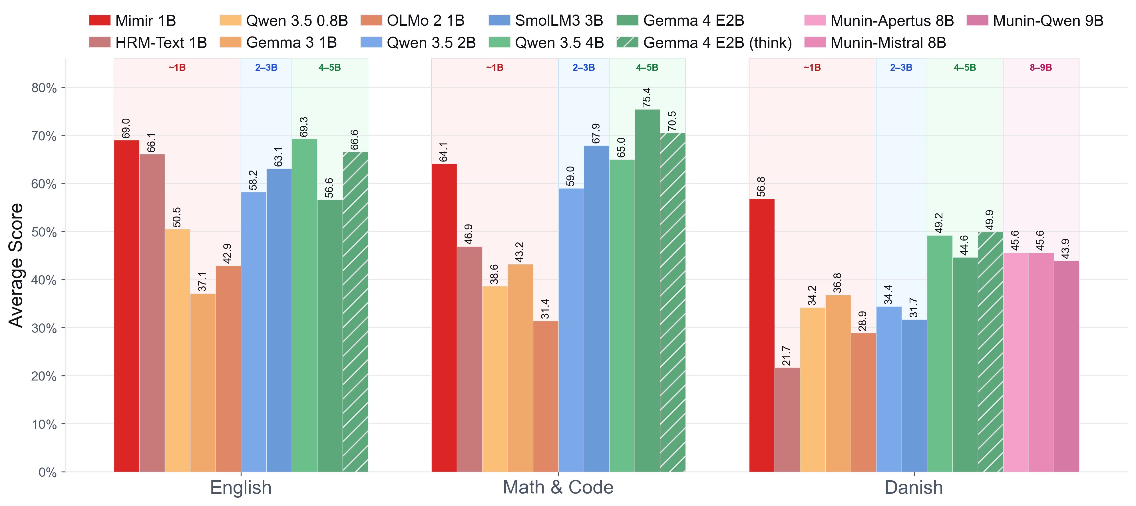 Benchmark-sammenligning af DFM Mimir med HRM-Text, Qwen 3.5 2B og Gemma 4 E2B
