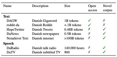 Overview of available datasets for Danish