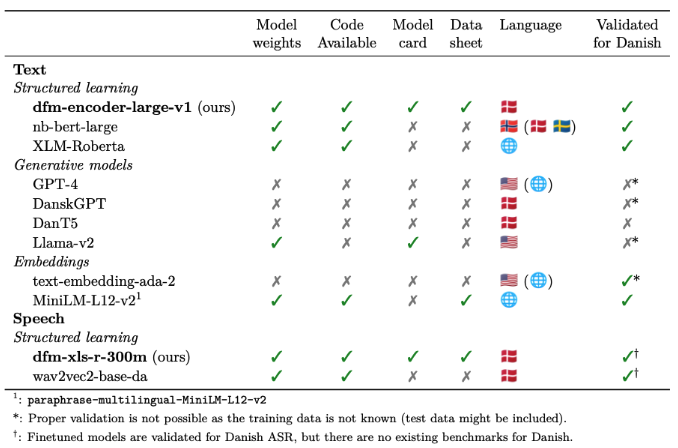 Overview of available models for Danish at the time of writing